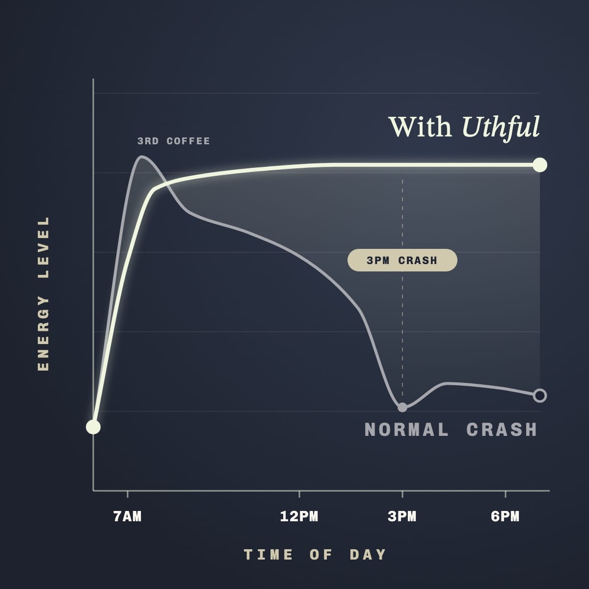 Energy level through the day: normal 3PM crash vs steady energy with Uthful